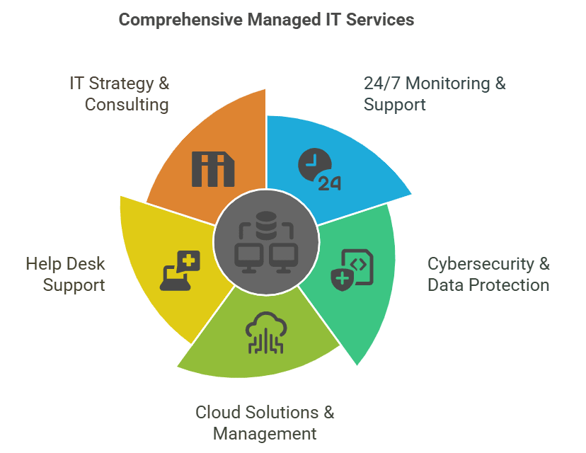 Red Tree Support team delivering managed IT services in a modern office setting